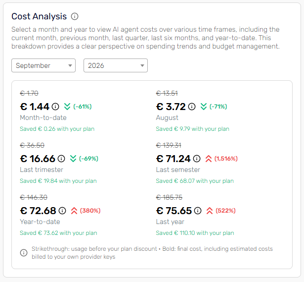 The Cost Analysis panel showing, for each period, the cost before the plan discount struck through, the final cost and the amount saved with your plan
